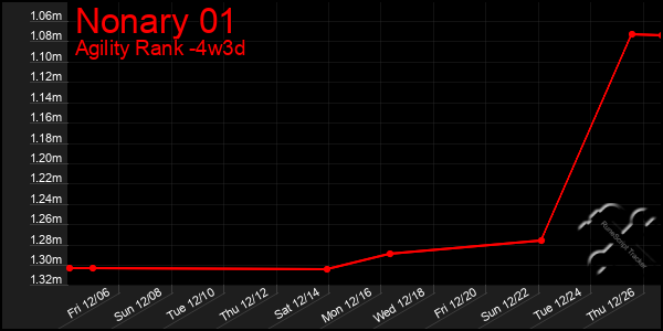 Last 31 Days Graph of Nonary 01