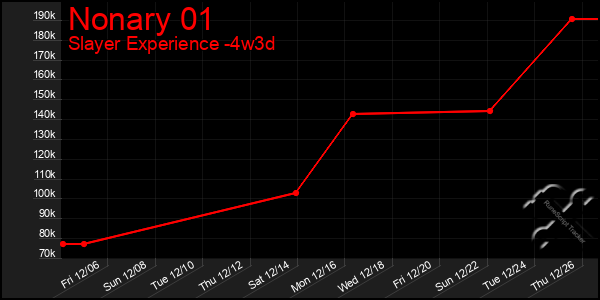 Last 31 Days Graph of Nonary 01