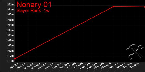 Last 7 Days Graph of Nonary 01