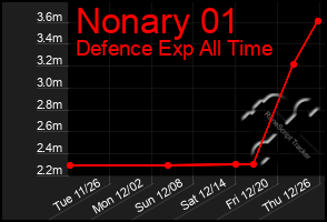 Total Graph of Nonary 01