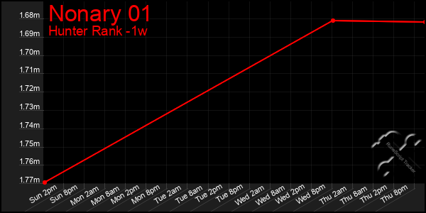 Last 7 Days Graph of Nonary 01