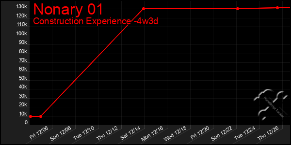 Last 31 Days Graph of Nonary 01