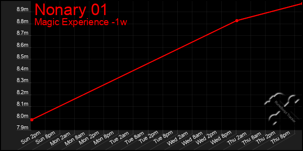 Last 7 Days Graph of Nonary 01