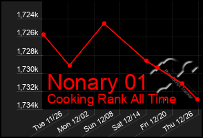 Total Graph of Nonary 01