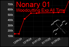 Total Graph of Nonary 01