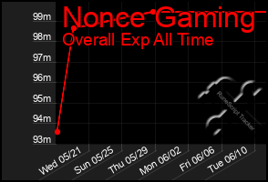 Total Graph of Nonce Gaming