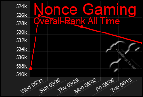 Total Graph of Nonce Gaming
