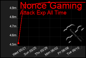 Total Graph of Nonce Gaming