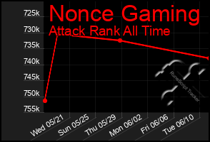 Total Graph of Nonce Gaming