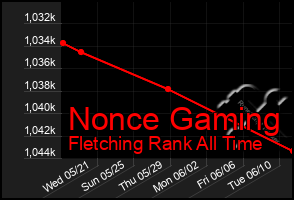 Total Graph of Nonce Gaming