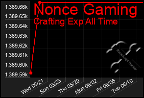 Total Graph of Nonce Gaming