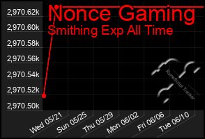 Total Graph of Nonce Gaming