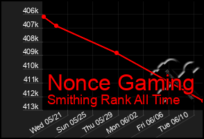 Total Graph of Nonce Gaming