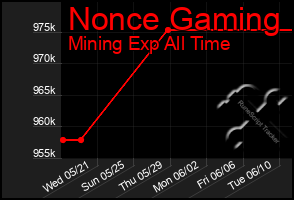 Total Graph of Nonce Gaming