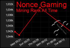 Total Graph of Nonce Gaming