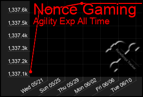 Total Graph of Nonce Gaming