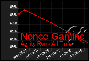 Total Graph of Nonce Gaming
