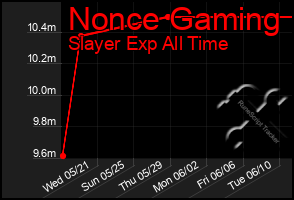 Total Graph of Nonce Gaming