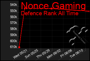 Total Graph of Nonce Gaming