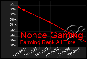Total Graph of Nonce Gaming