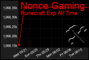 Total Graph of Nonce Gaming