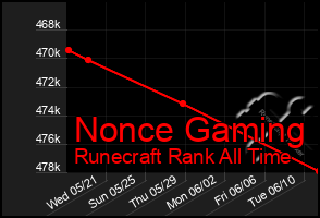 Total Graph of Nonce Gaming