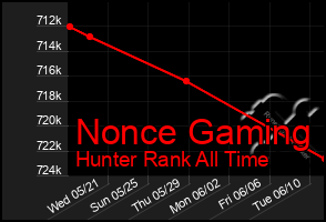 Total Graph of Nonce Gaming