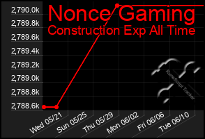 Total Graph of Nonce Gaming