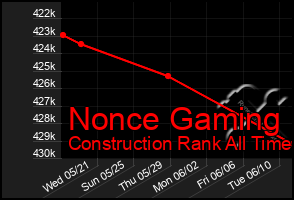 Total Graph of Nonce Gaming