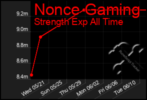 Total Graph of Nonce Gaming