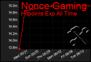 Total Graph of Nonce Gaming