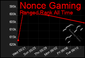 Total Graph of Nonce Gaming