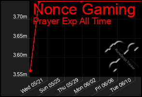 Total Graph of Nonce Gaming