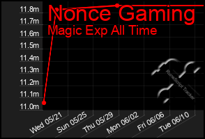 Total Graph of Nonce Gaming