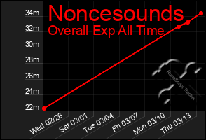 Total Graph of Noncesounds