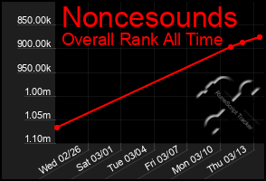 Total Graph of Noncesounds