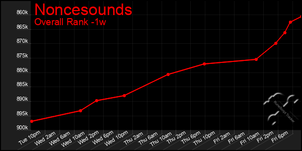 1 Week Graph of Noncesounds