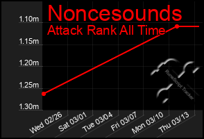 Total Graph of Noncesounds