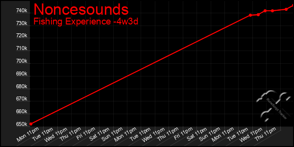 Last 31 Days Graph of Noncesounds