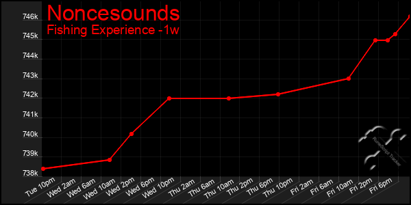 Last 7 Days Graph of Noncesounds