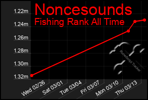 Total Graph of Noncesounds