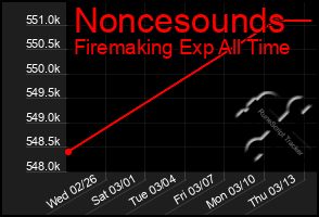 Total Graph of Noncesounds