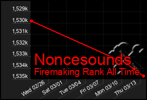 Total Graph of Noncesounds