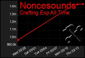 Total Graph of Noncesounds