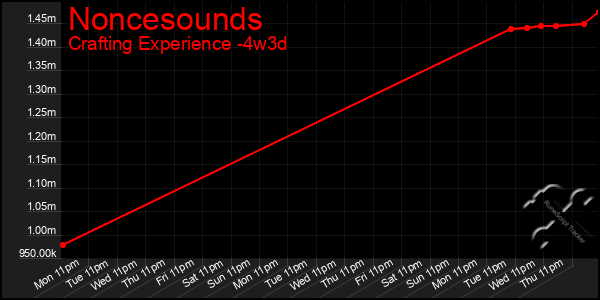 Last 31 Days Graph of Noncesounds