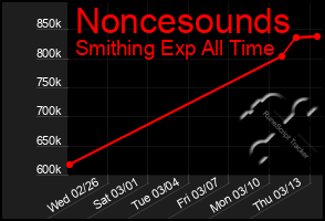 Total Graph of Noncesounds