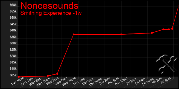 Last 7 Days Graph of Noncesounds