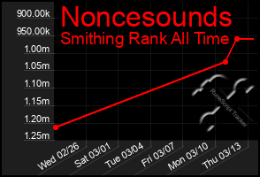 Total Graph of Noncesounds