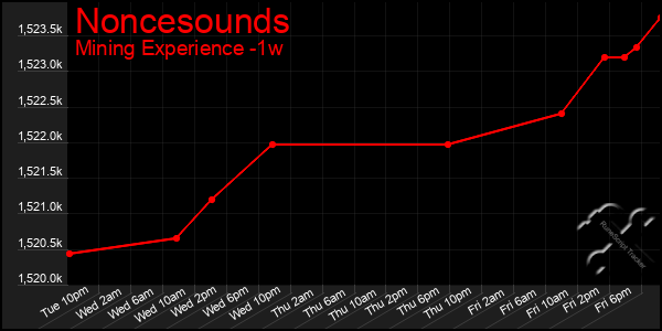 Last 7 Days Graph of Noncesounds