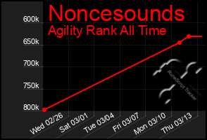 Total Graph of Noncesounds